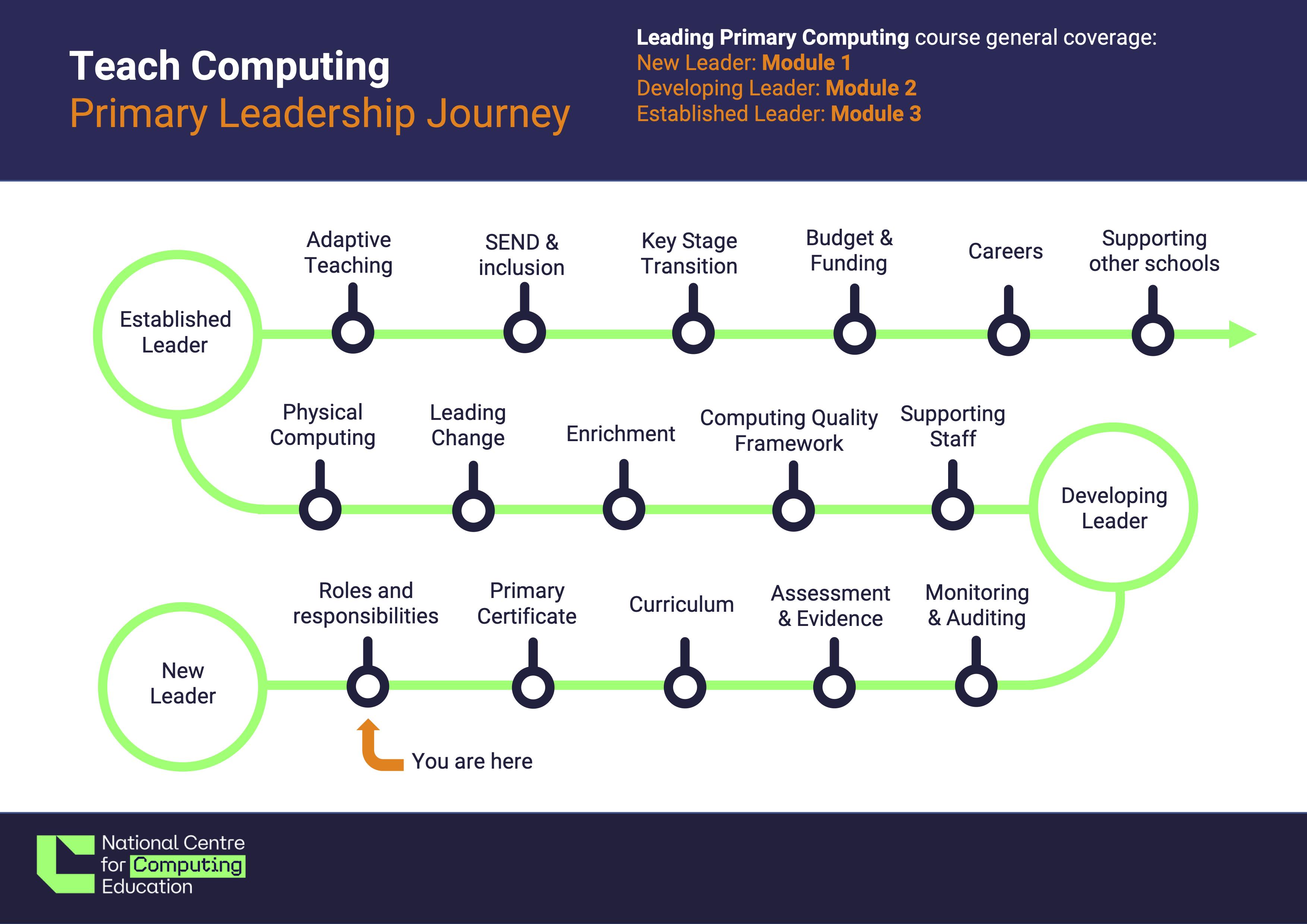 New Leader – a) Roles & Responsibilities - Primary Leadership Journey