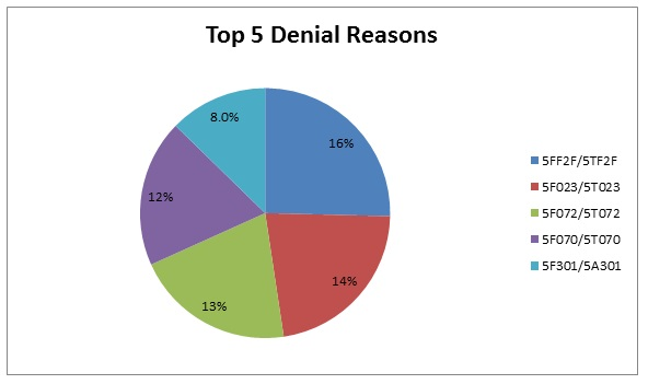 Pie Chart, Palmetto GBA