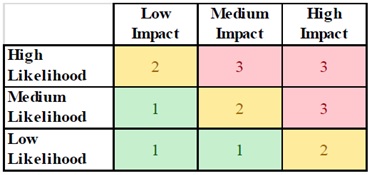 Decision Matrix