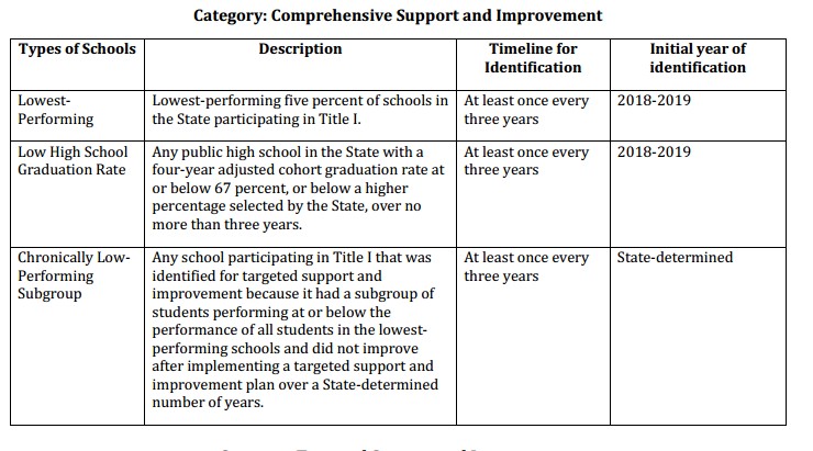 ESEA Timelines Comprehensive Support and Improvement ESEA Timelines Comprehensive Support and Improvement