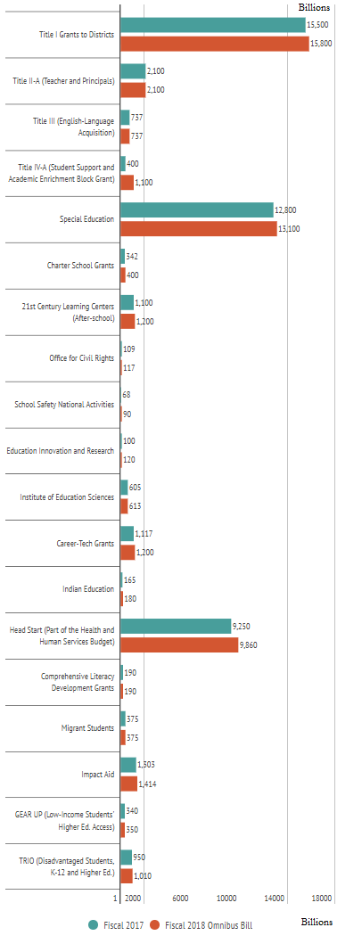 U.S. Department of Education Key Program Funding for FY 2018 and FY 2017 Omnibus_Bill_2018_Education_Week.png