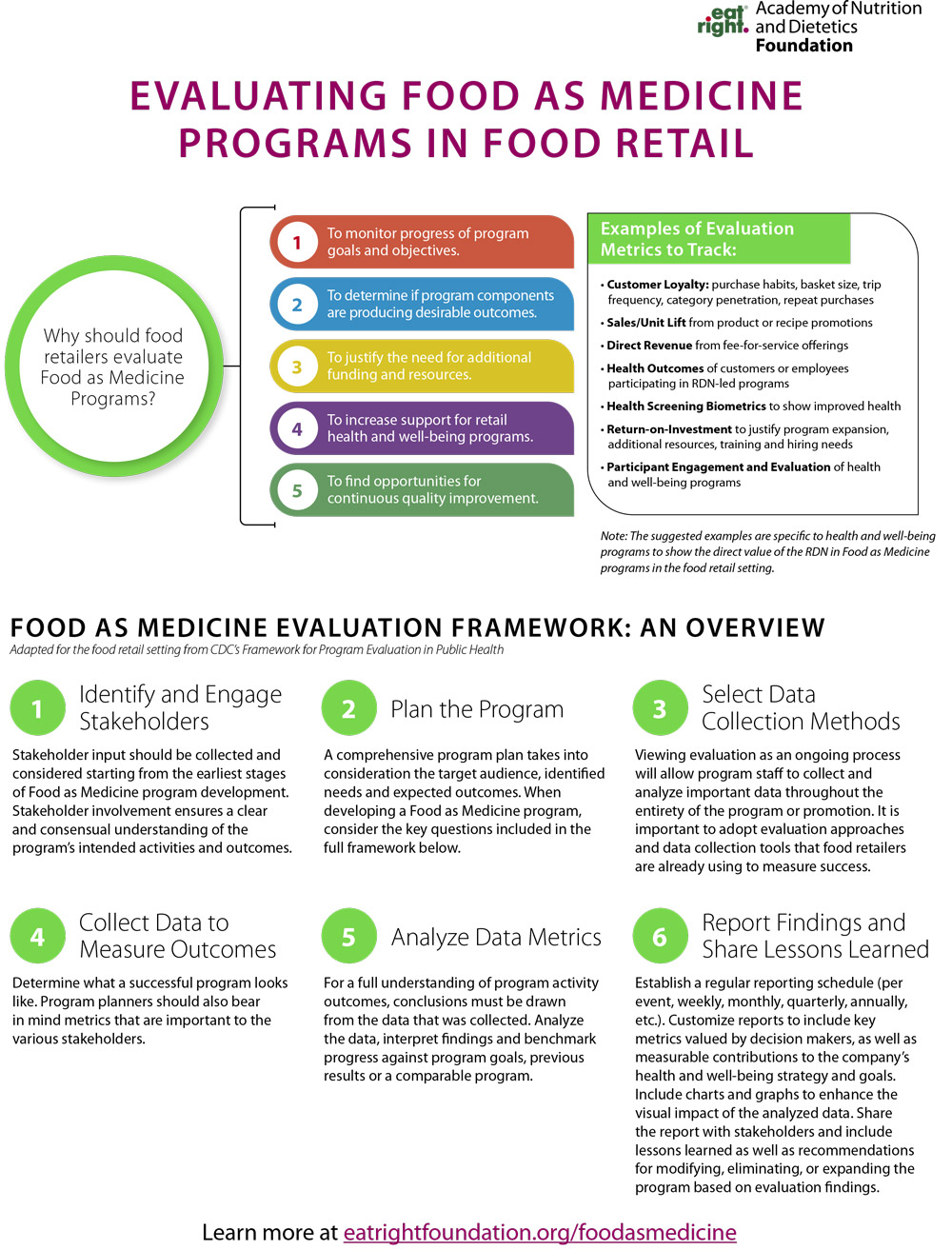 Evaluating Food as Medicine Programs in Food Retail