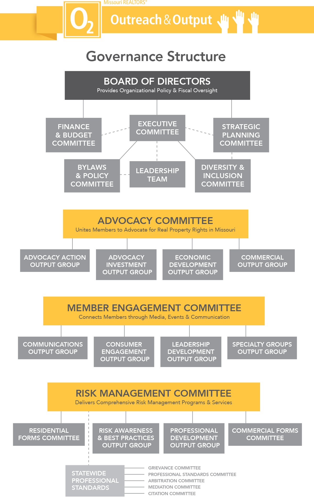 A graphic explaining how Missouri REALTORS Outreach and Output is structured.