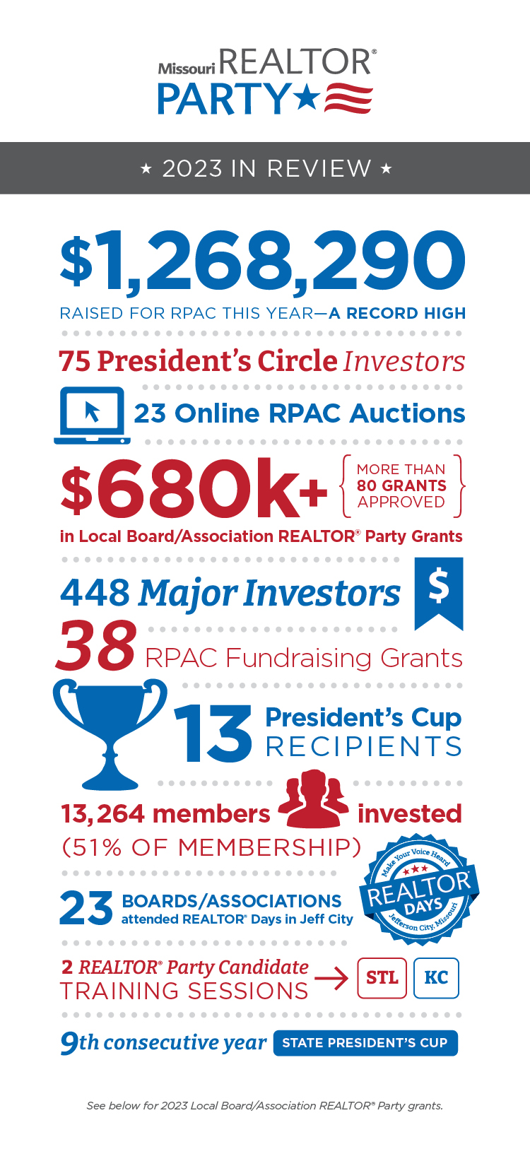 The Annual Missouri RPAC Report as an Infographic