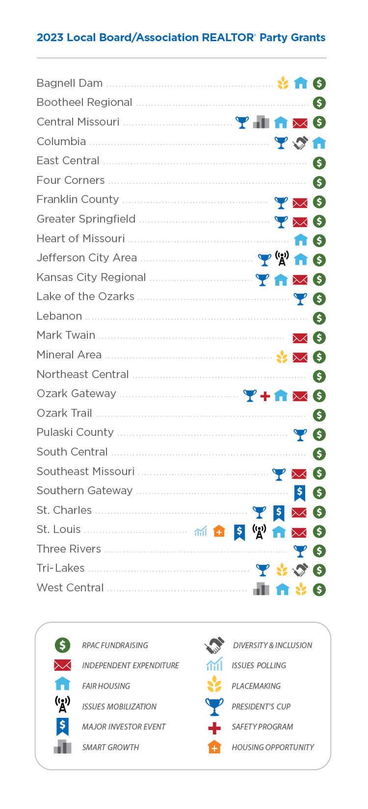 The Annual Missouri RPAC Report as an Infographic