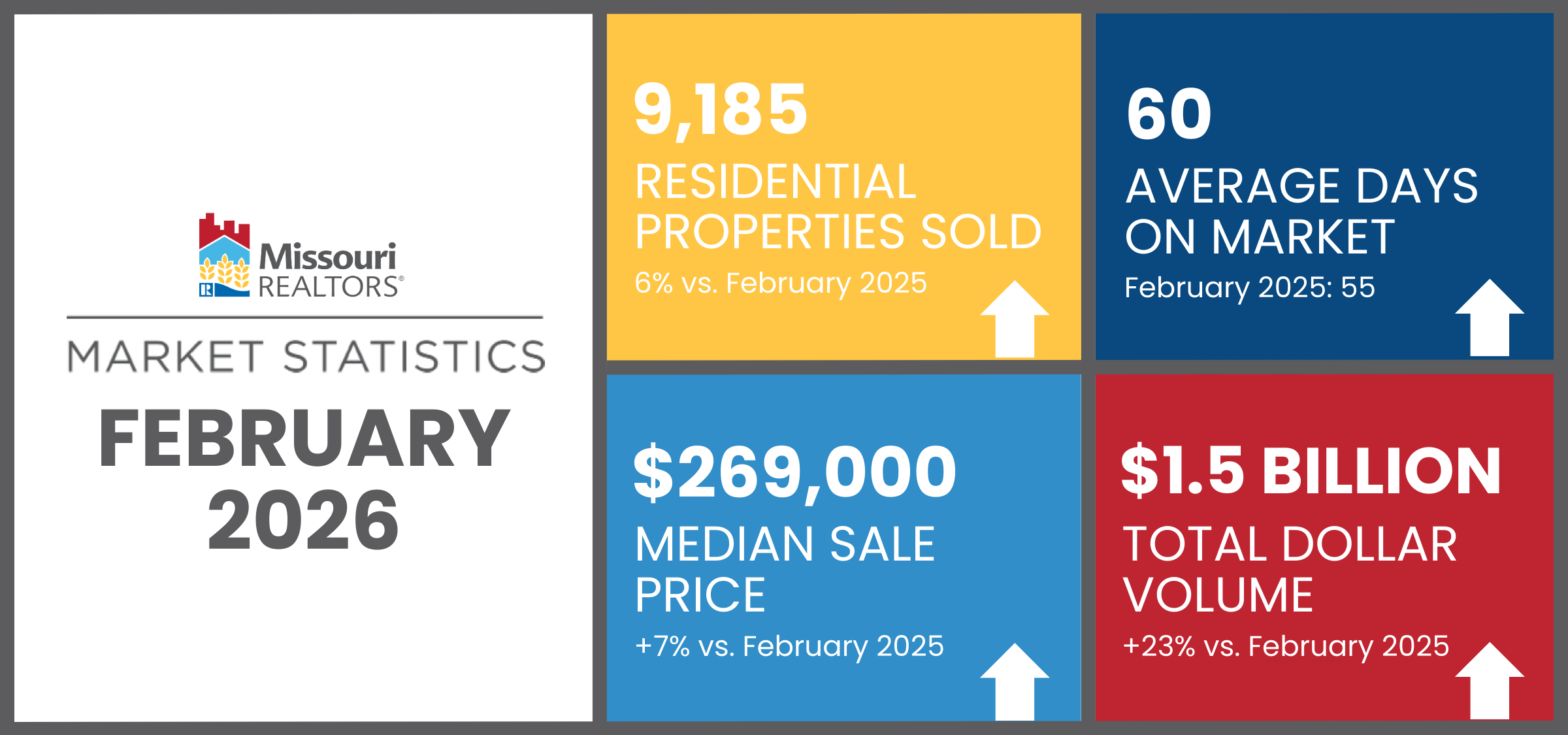 February Market Statistics
