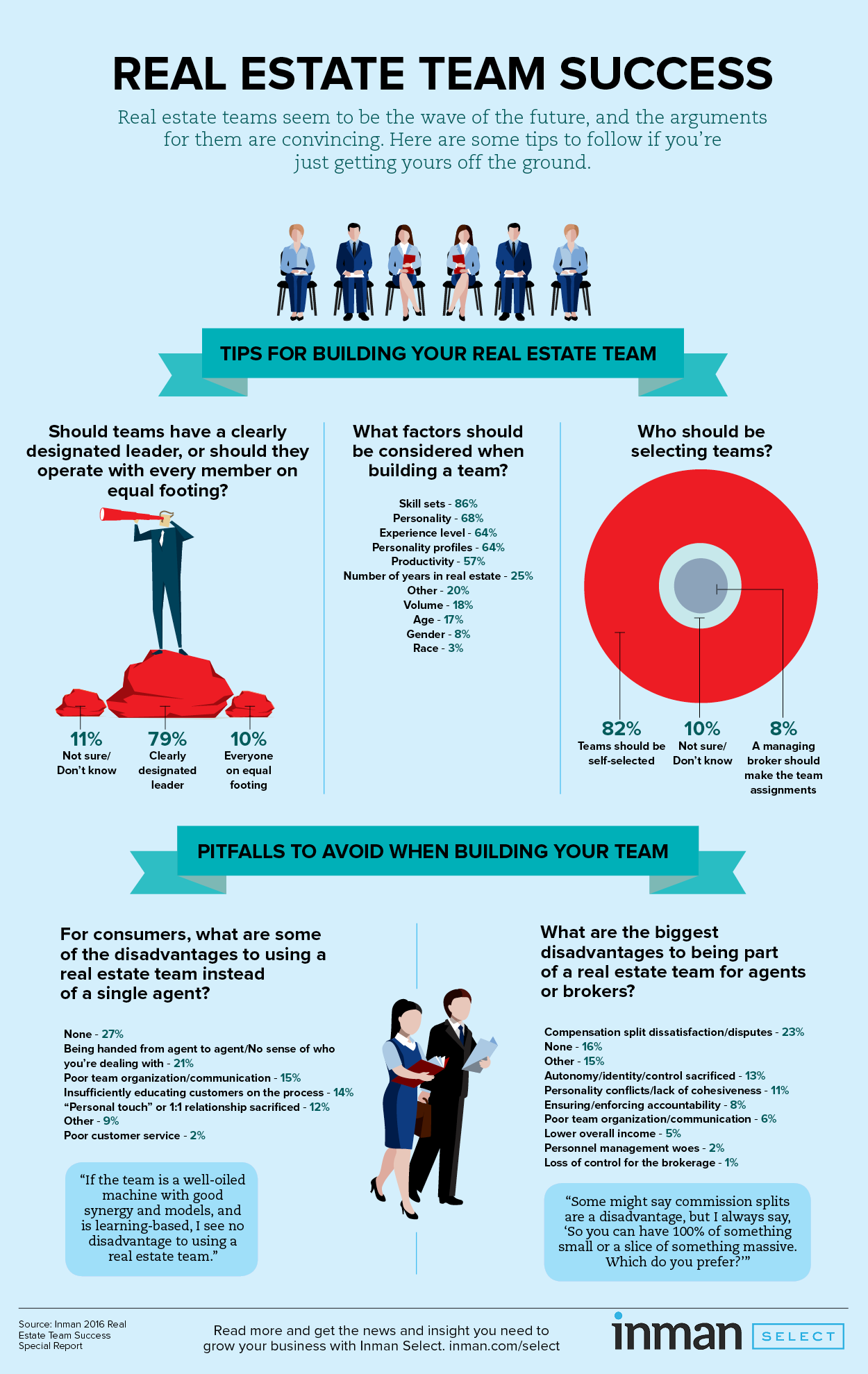 Special report: Real estate team success Real estate team success
