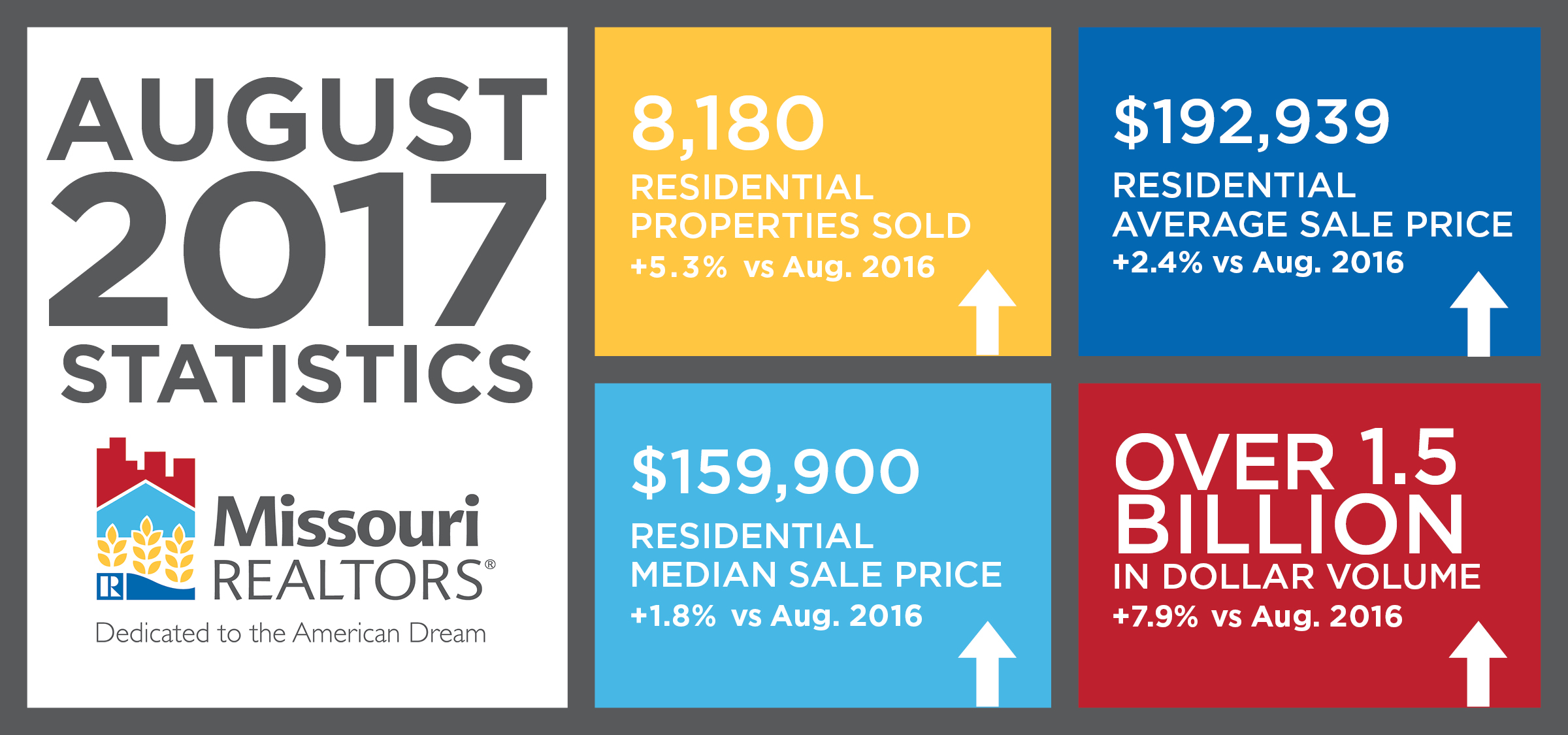 Missouri HomeMatters - August 2017 Graphic showing the highlights of August market report