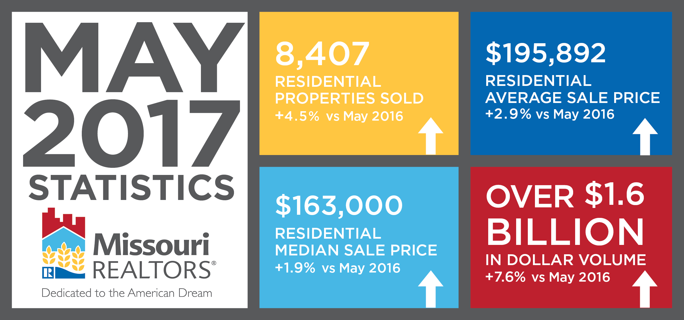 Missouri HomeMatters - May 2017 Graphic showing the highlights of May market report