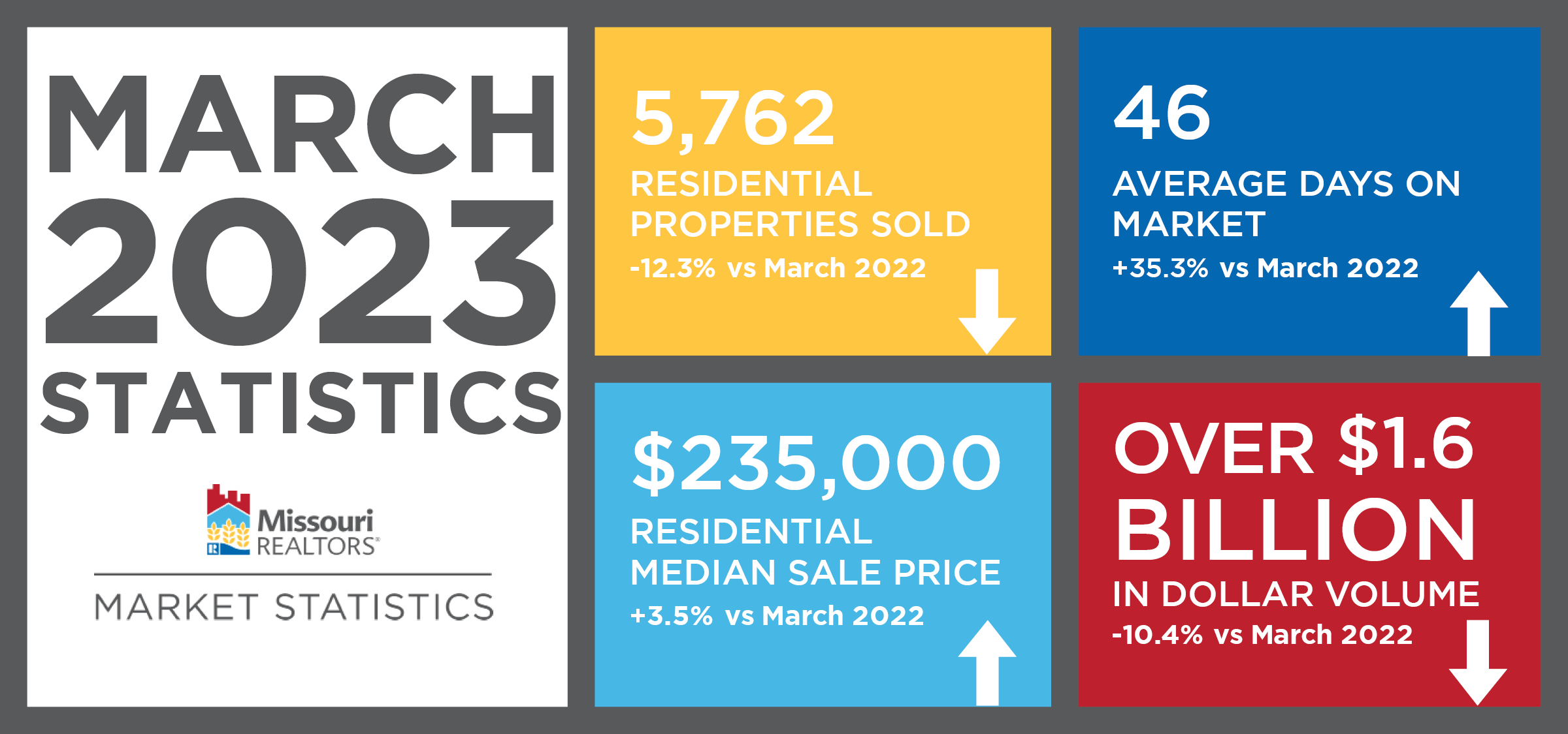 Market Statistics Missouri REALTORS®