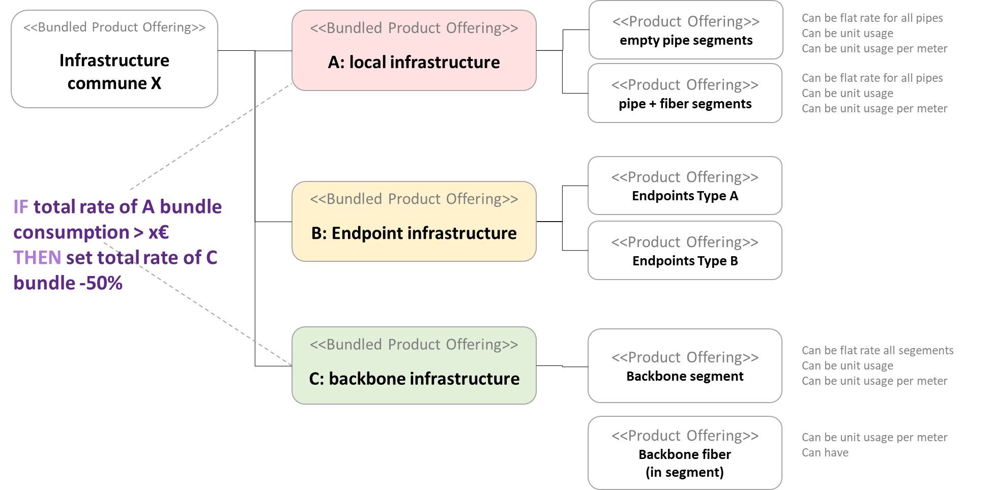 Using POLICY in ProductOfferingPrice in TMF620 Product Catalog