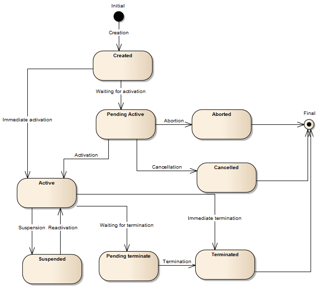 Status Model for TMF637