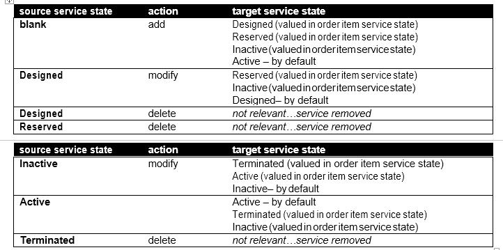 Service states