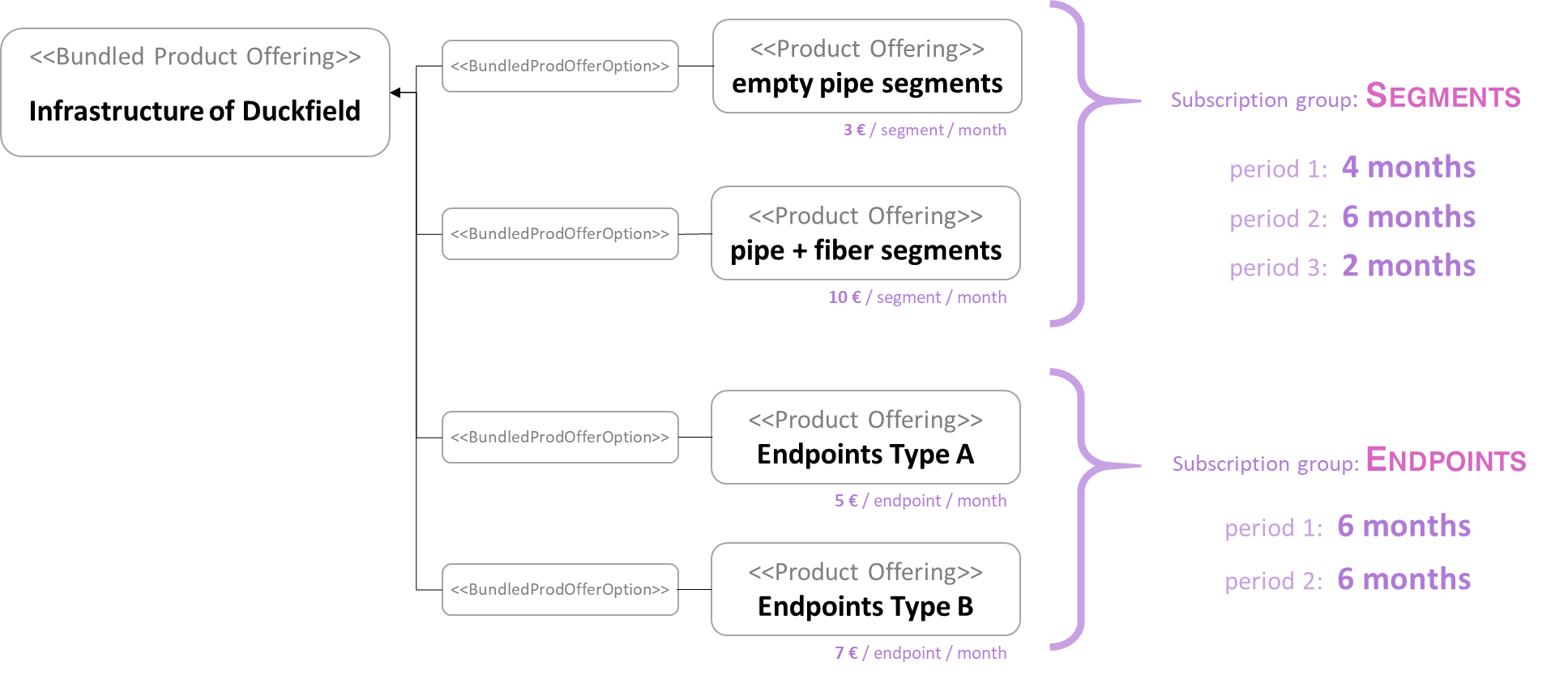 Modeling TMF620 ProductOfferings with different billing cycles in same