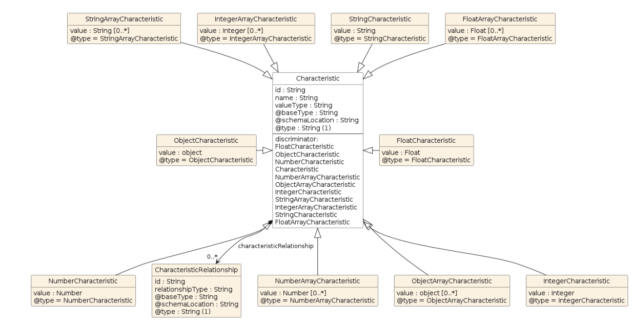TMF760 - Object field Information | TM Forum Community