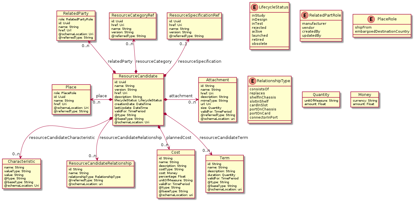 TMF639 Open API resource response to one of our physical inventory ...