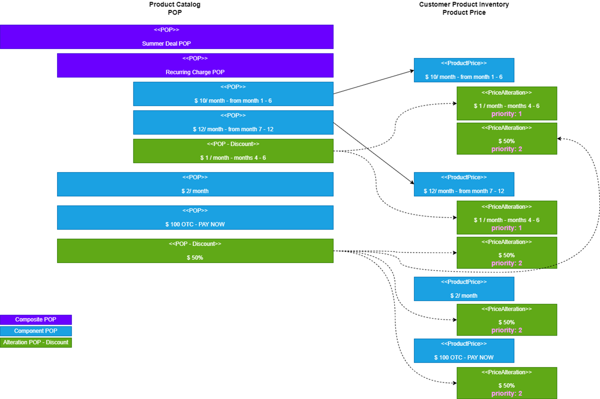 TMF663 Shopping Cart Use Case with Product Prices and Price Alterations