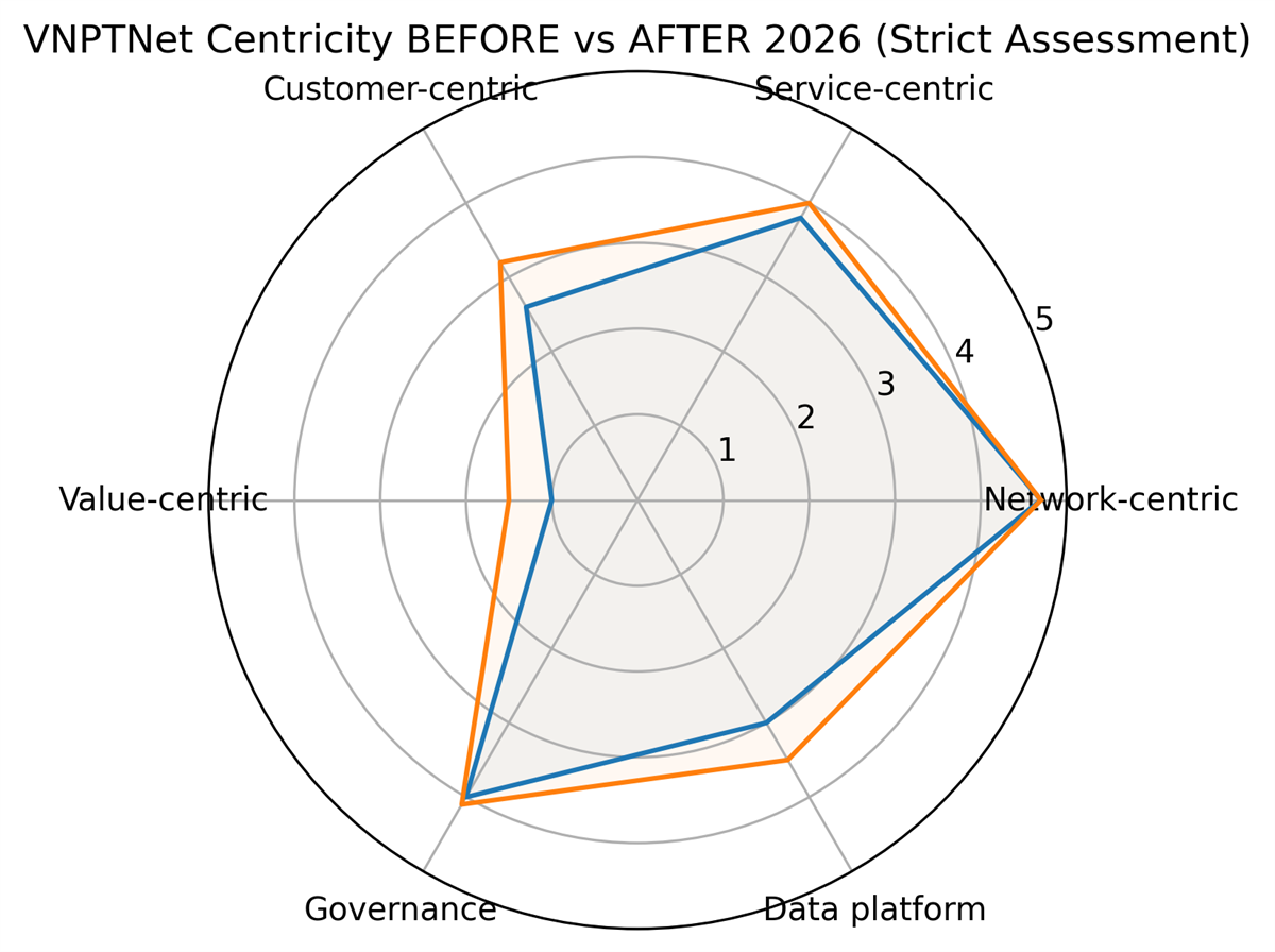 VNPTNet_Radar_Before_After_2026 Centricity radar derived from structured assessment of 2026 transformation programs and governance documents of VNPT Net. The chart visualizes relative centricity strength across key operational and architectural domains. It highlights uneven centricity progression, with service-oriented operation not yet structurally embedded and the data platform primarily defined at governance level rather than fully operationalized.