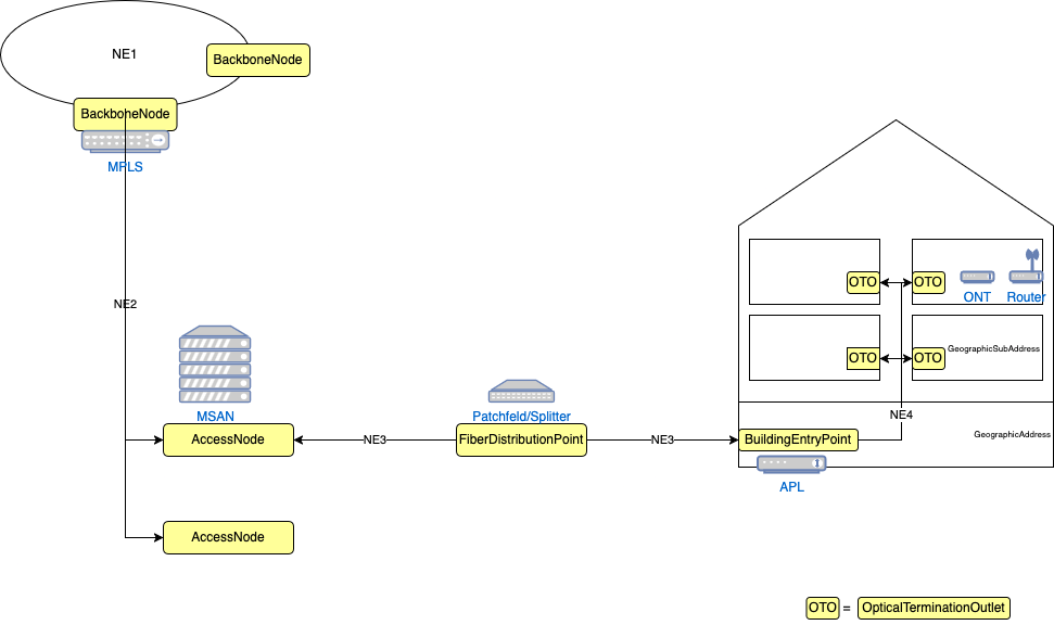 classification of siteCategories used for FTTH Networks