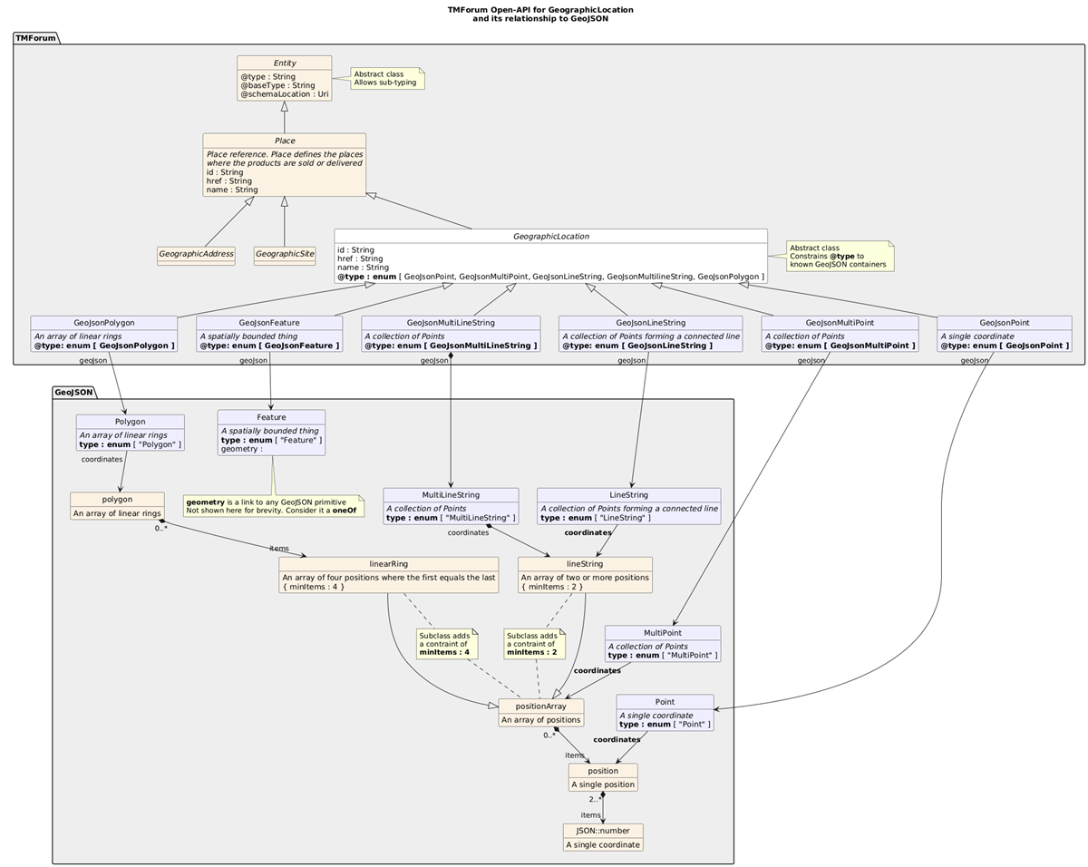 GeoLocation v4 API Class Diagram