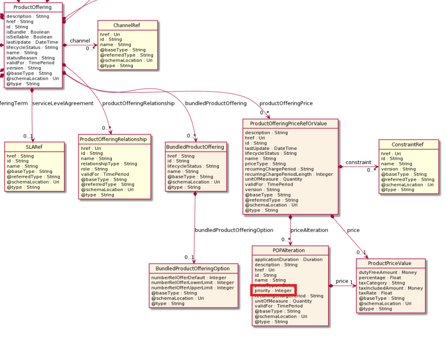 TMF620 and productOfferingPriceRelationship Open APIs