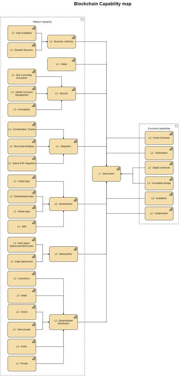 Enterprise Architecture: Positioning Blockchain Database as an ...