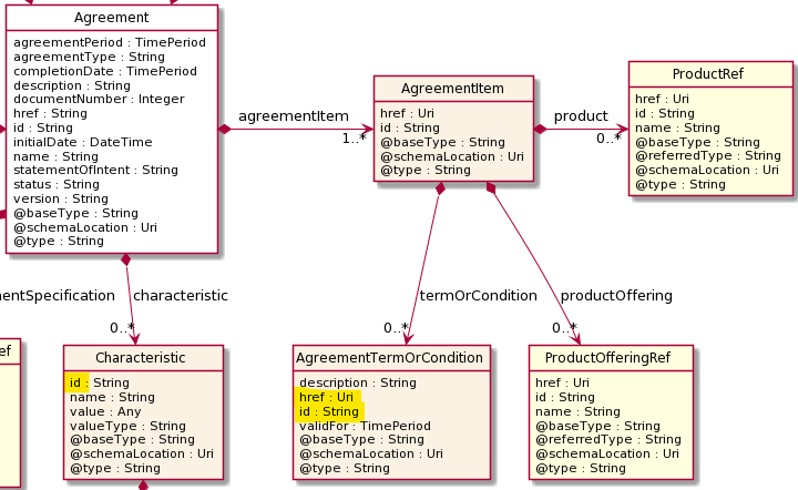 TMF651 - Agreement - TermOrCondition id reference | Open APIs