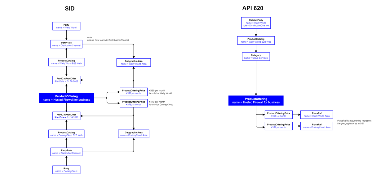 how can TMF620 represent DistributionChannelspecific POP? Open APIs