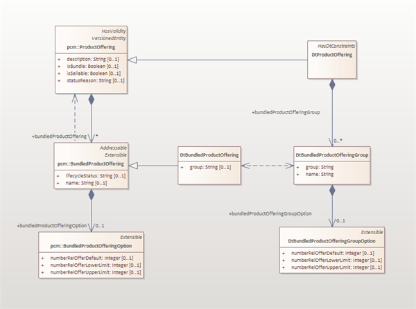 TMF620 v5 - BundledGroupProductOffering | Open APIs