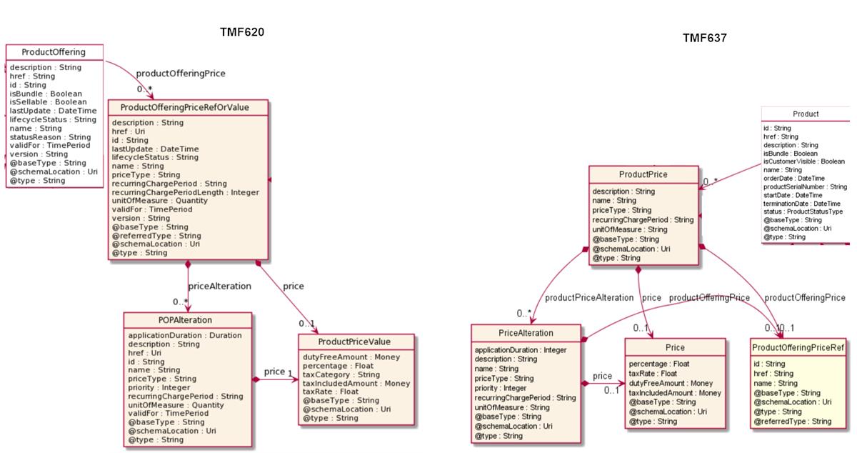 TMF620 price change scenario Open APIs