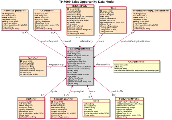 This is not an TM Forum approved model