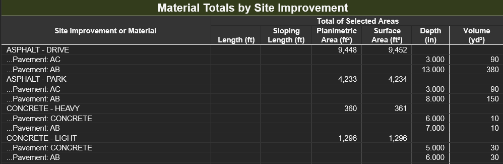 this picture shows an error in volume calculations for AC material