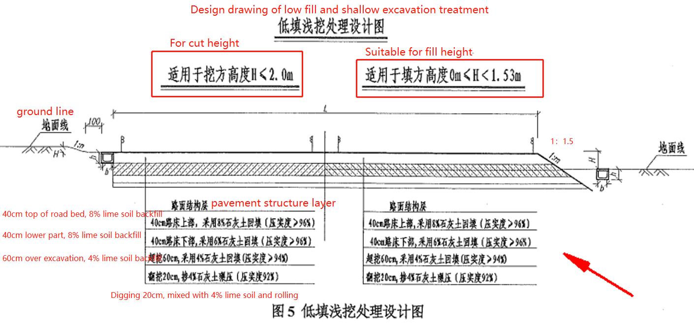 low fill and shallow excavation