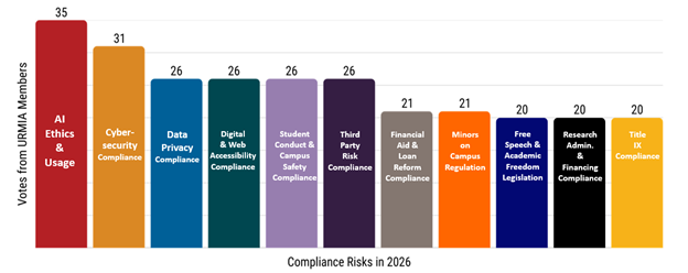 Top 11 risks related to institutions of higher education's compliance for 2026