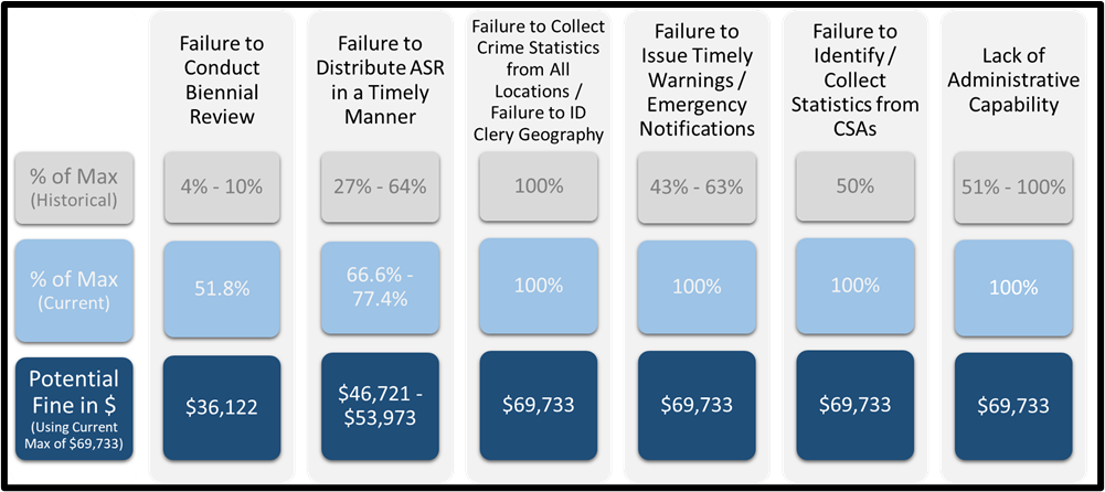 Current Clery Act Violations and Associated Fine Percentages Based on Maximum Fine at the Time of Review 