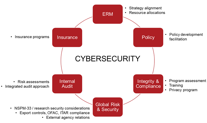 A diagram of how University of Kansas works cybersecurity as an institutional risk