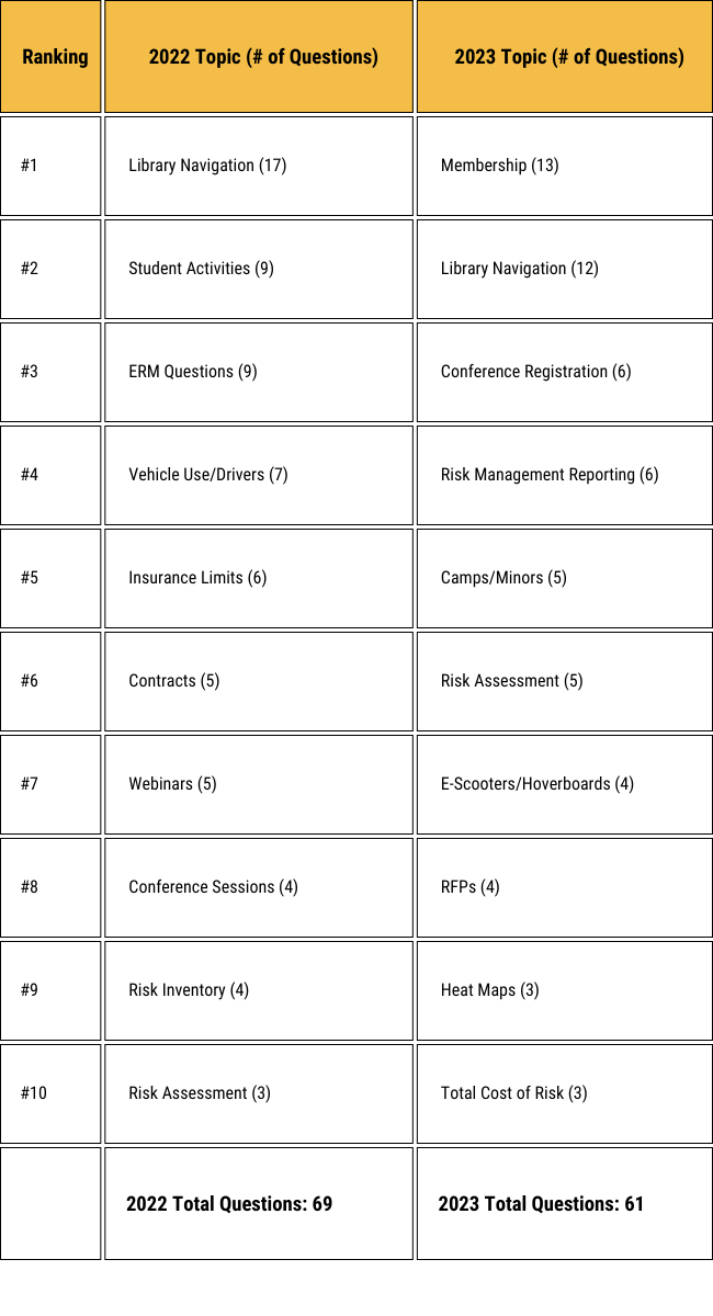 Summary of the top 10 Ask Lou question topics from 2022 and 2023