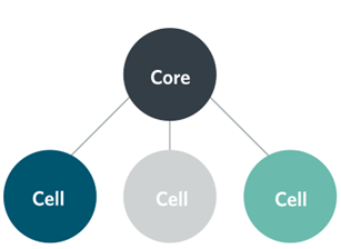 Core circle with 3 cell circles connected below