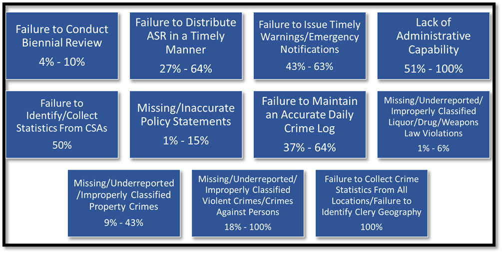 Chart of historical clery act violations and associated fine percentages 