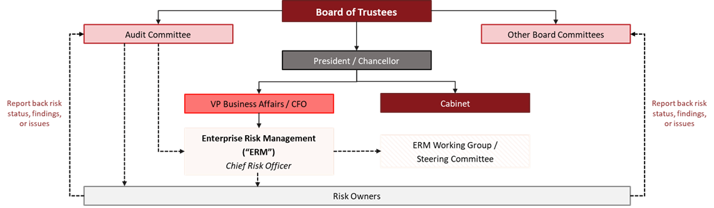 Model of risk governance