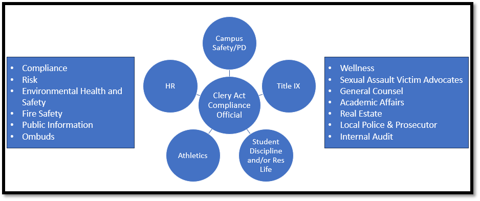 Clery Act constellation