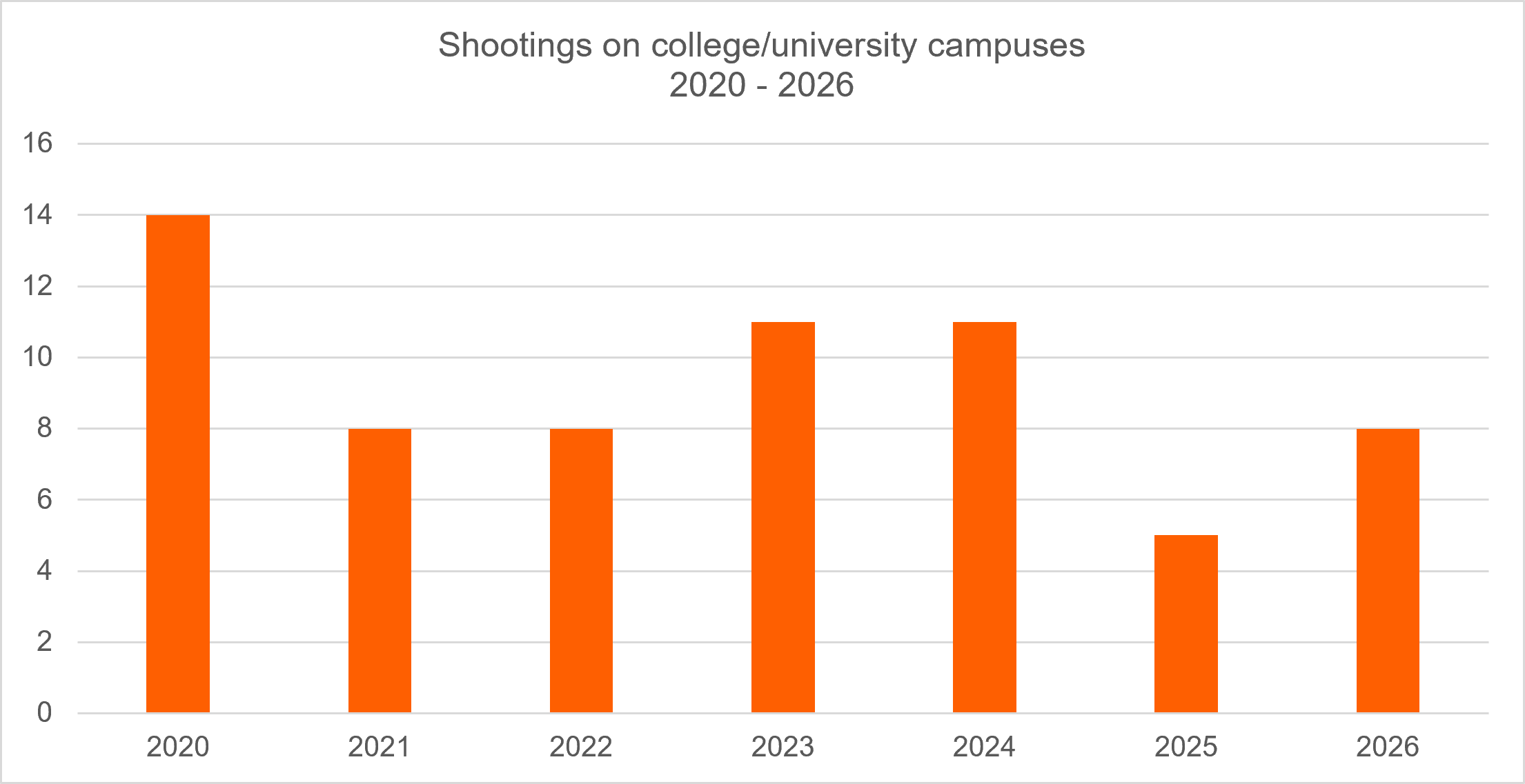 Graph depicting the number of shootings on college/university campuses for the years 2020 to 2026. 2020 had 14 shootings; 2021 had 8 shootings; 2022 had 8 shootings; 2023 had 11 shootings; 2024 had 11 shootings; 2025 had 5 shootings and 2026 had 8 shootings.