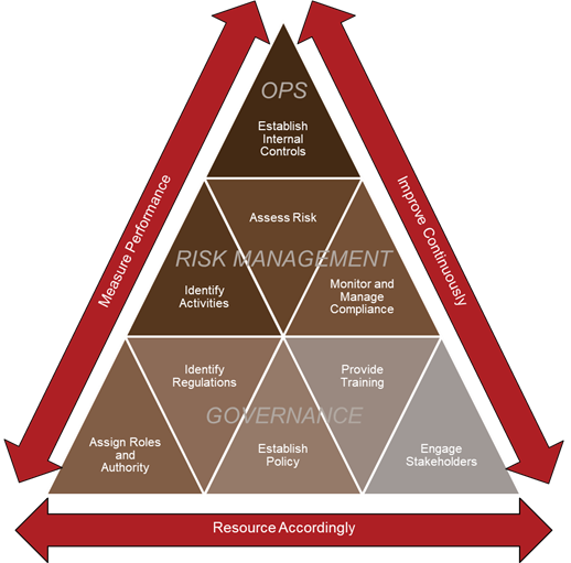 Pyramid depicting the base expectations for each function around governance, risk management and operations