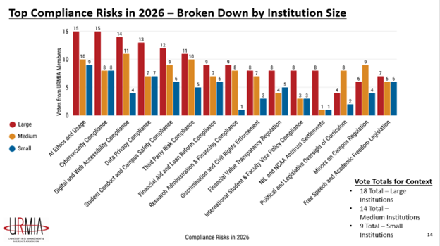 Top compliance risks as voted on by URMIA's Compliance Community broken down by size of the institution