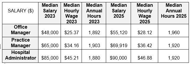 VHMA manager compensation table 9