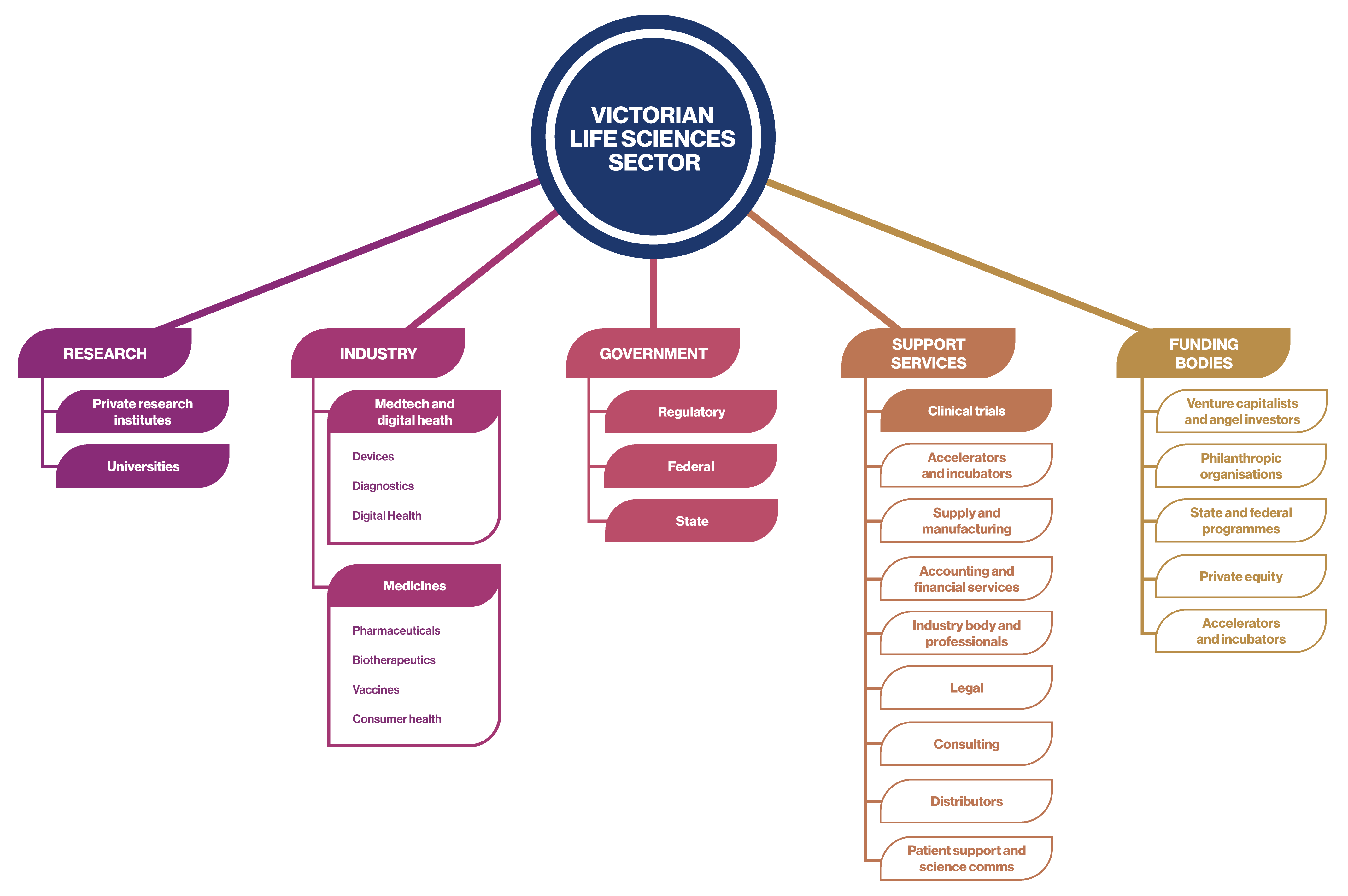Summary infographic: Research | Industry | Government | Support Services | Funding bodies