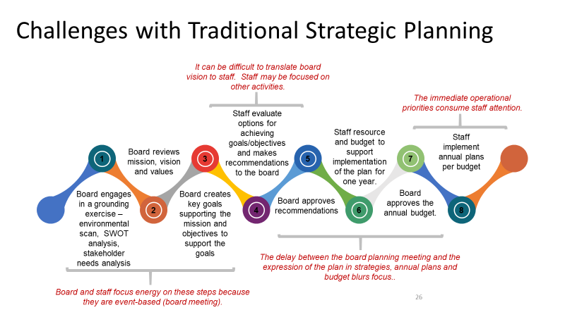 challenges with traditional strategic planning