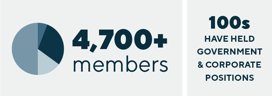 4,700+ members, 100s have held government & corporate positions